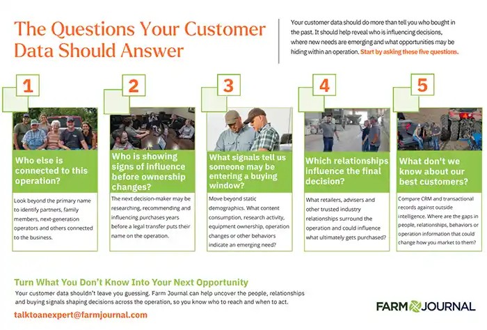 The questions your data should answer